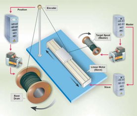 工控自動(dòng)化應(yīng)用方案 伺服驅(qū)動(dòng)產(chǎn)品精準(zhǔn)與智能的突破